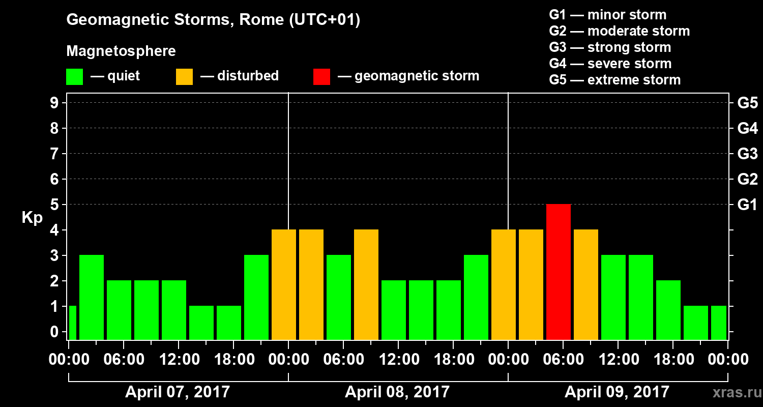 Changes in the geomagnetic index Kp