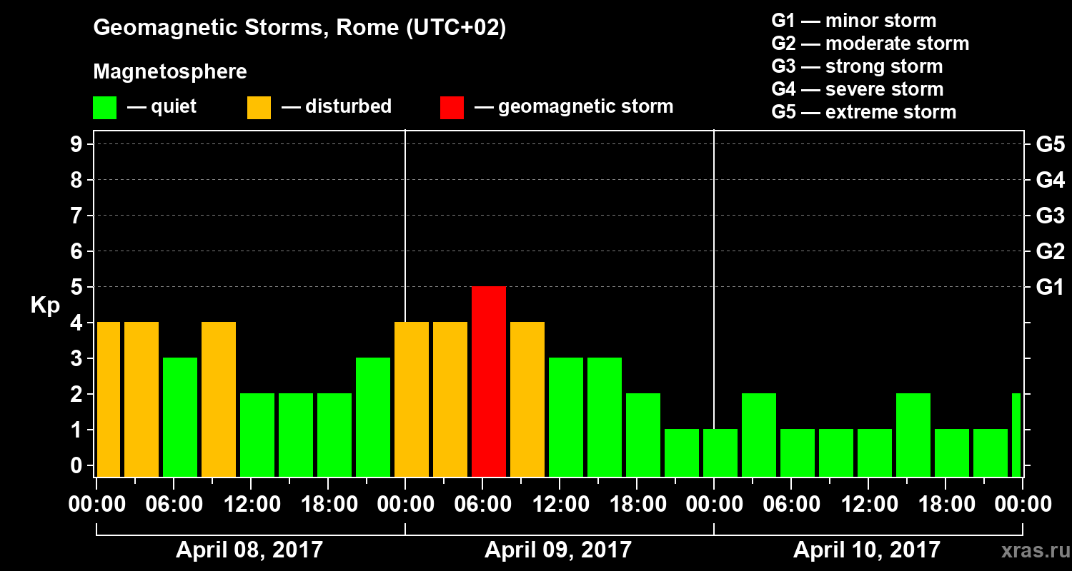 Changes in the geomagnetic index Kp