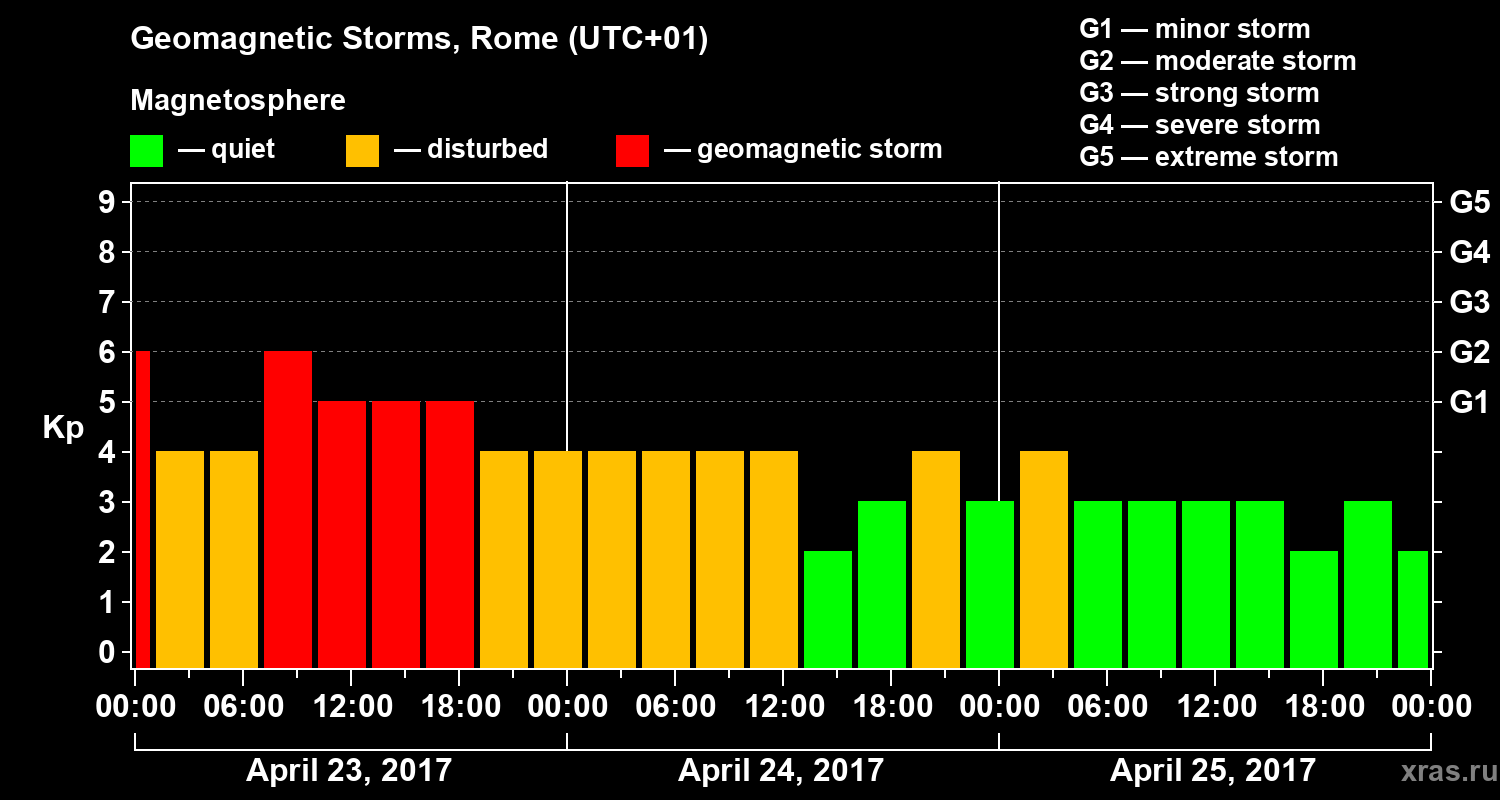 Changes in the geomagnetic index Kp