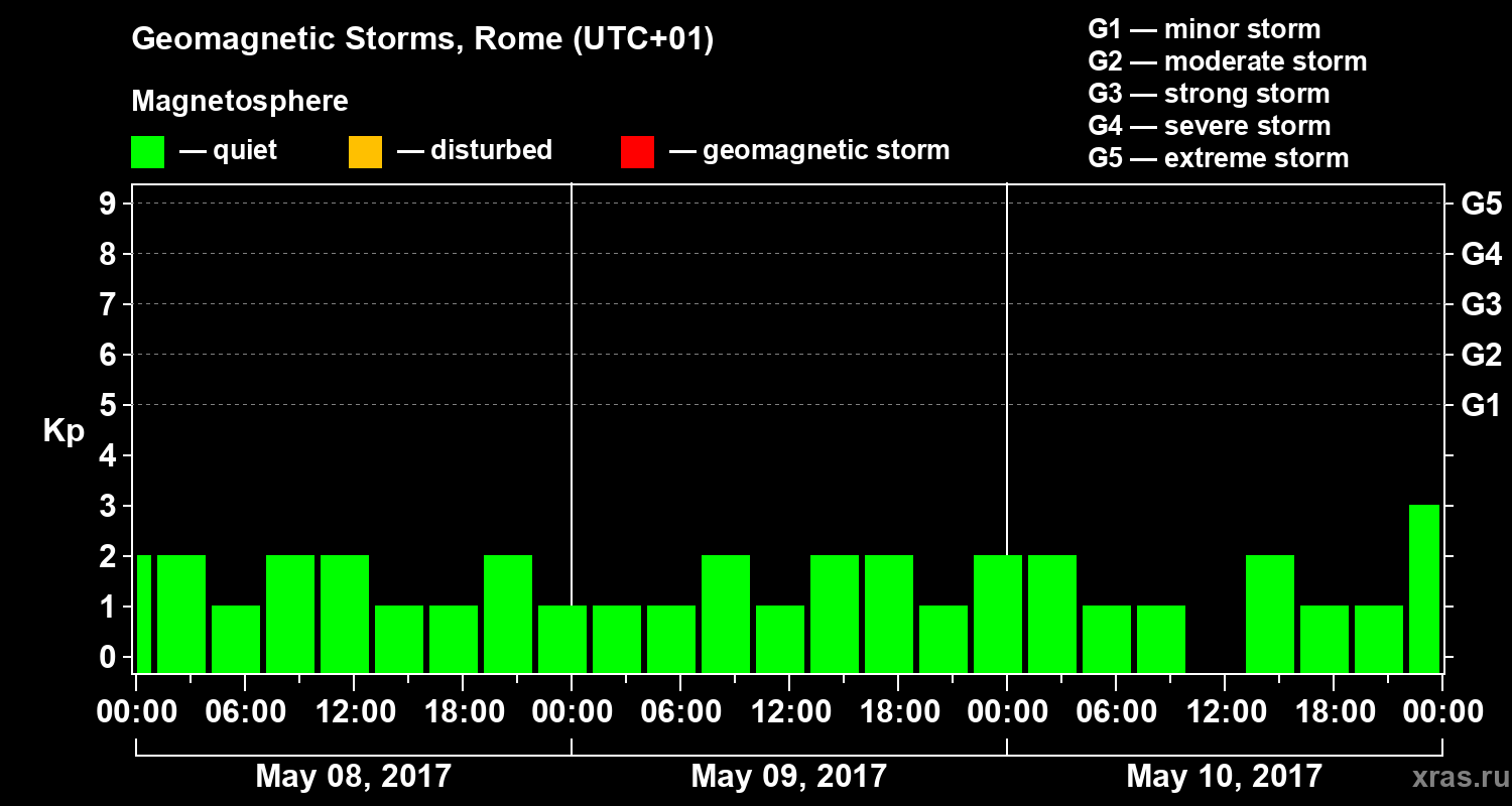 Changes in the geomagnetic index Kp