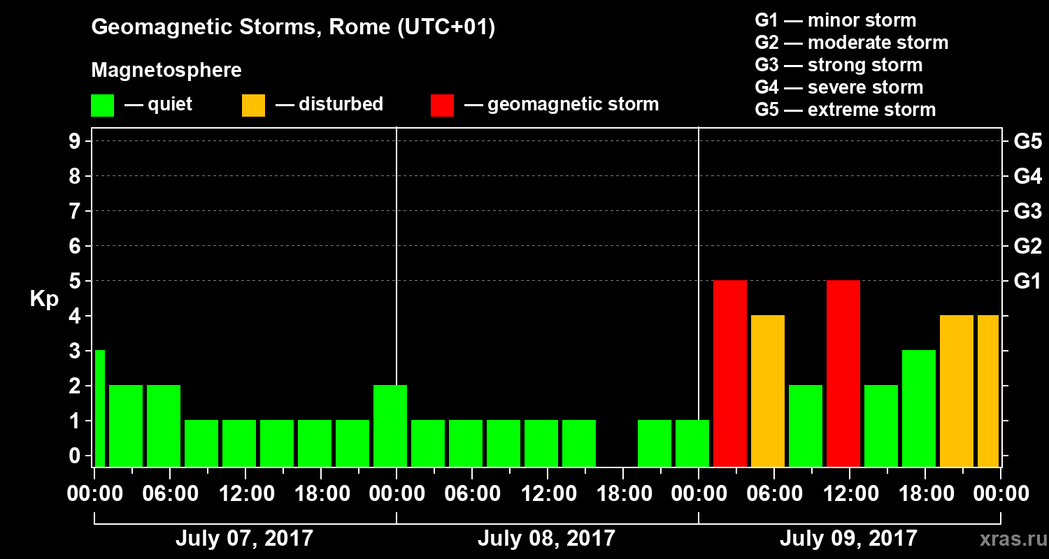 Changes in the geomagnetic index Kp