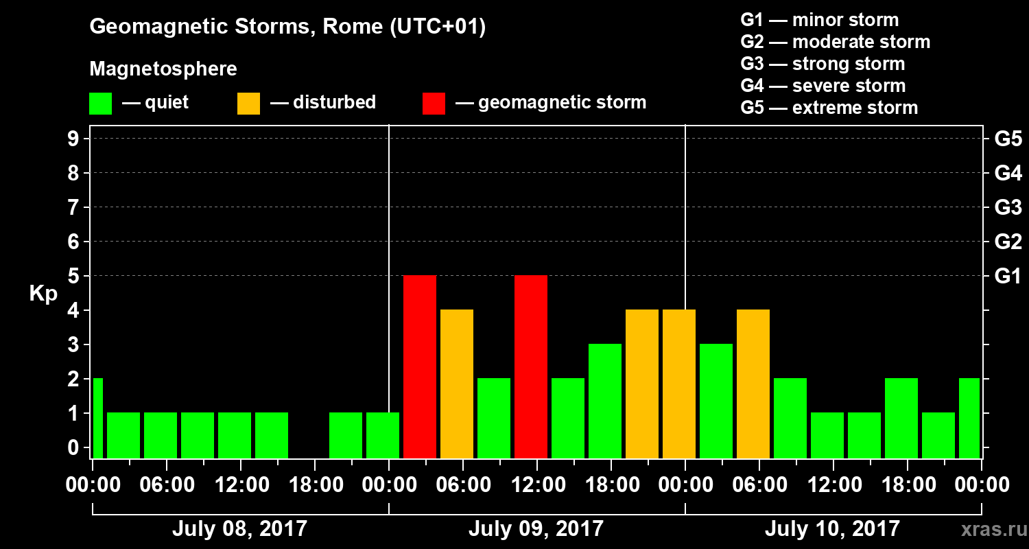 Changes in the geomagnetic index Kp