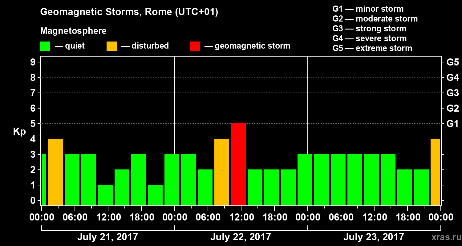 Changes in the geomagnetic index Kp