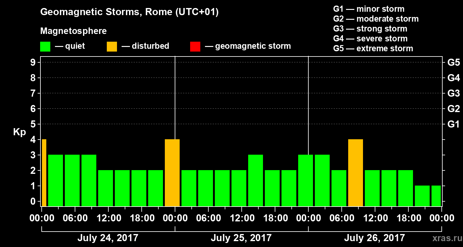 Changes in the geomagnetic index Kp