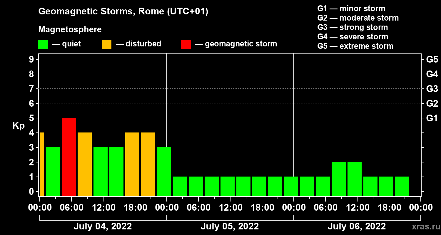 Changes in the geomagnetic index Kp