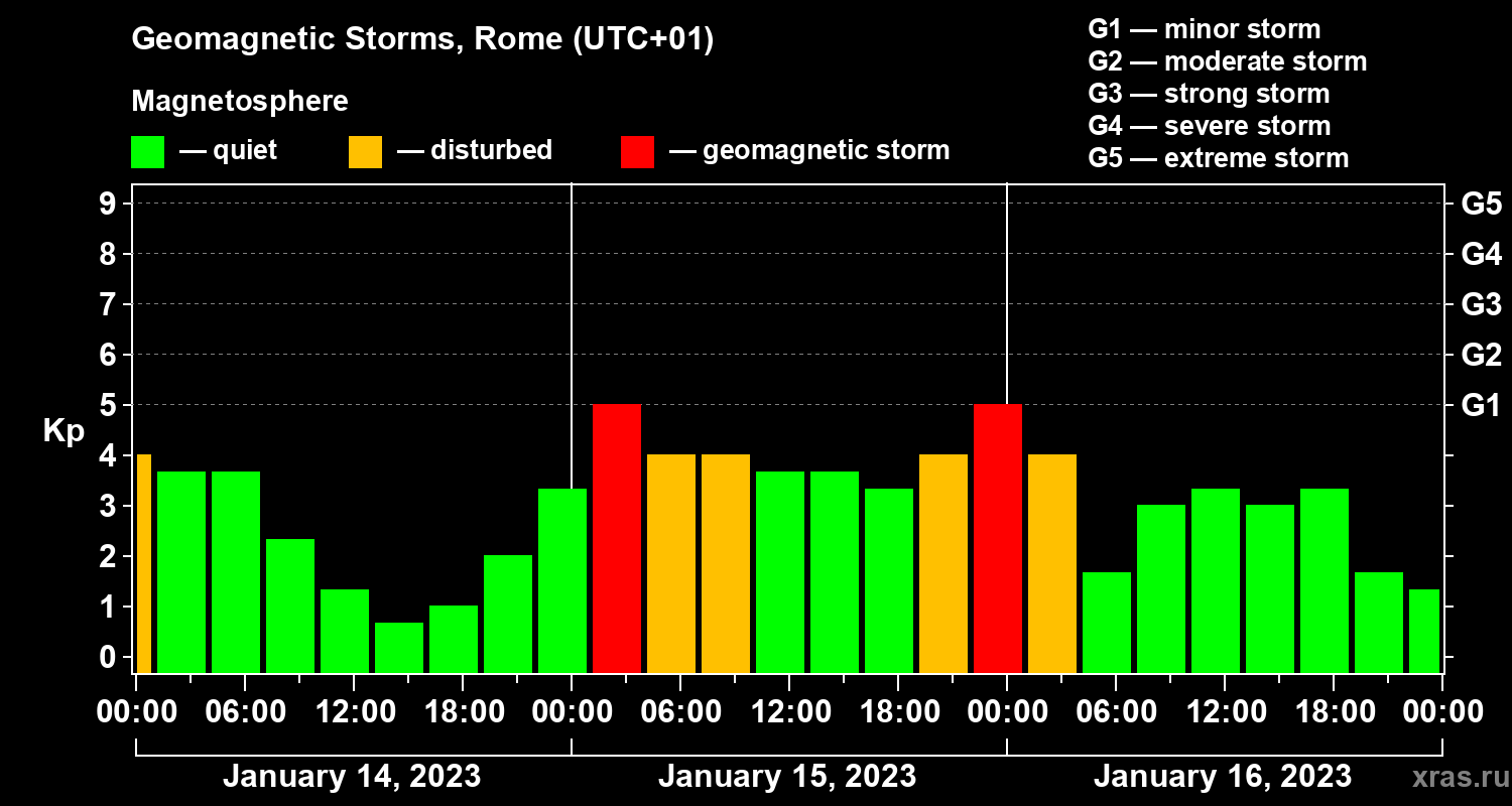 Changes in the geomagnetic index Kp