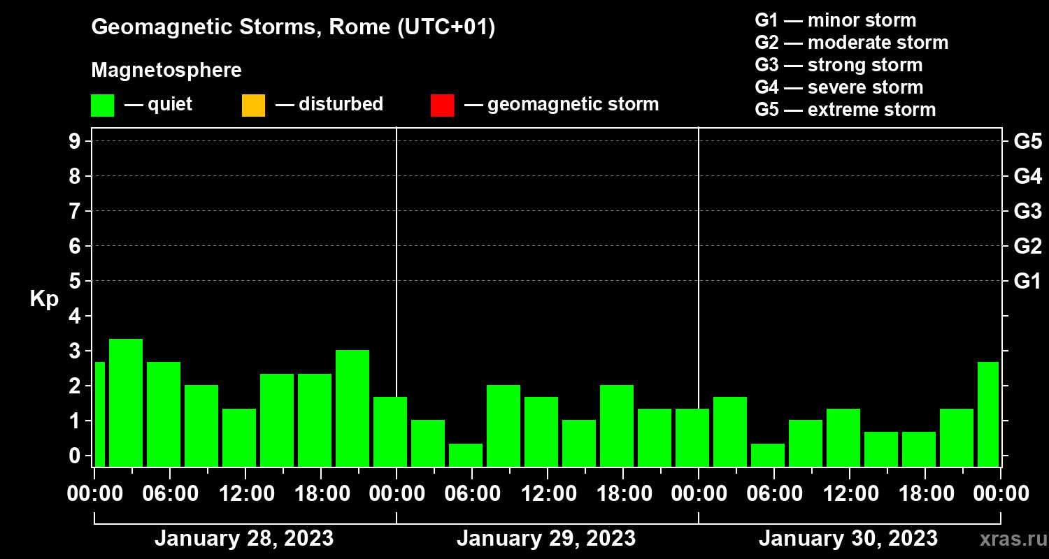 Changes in the geomagnetic index Kp