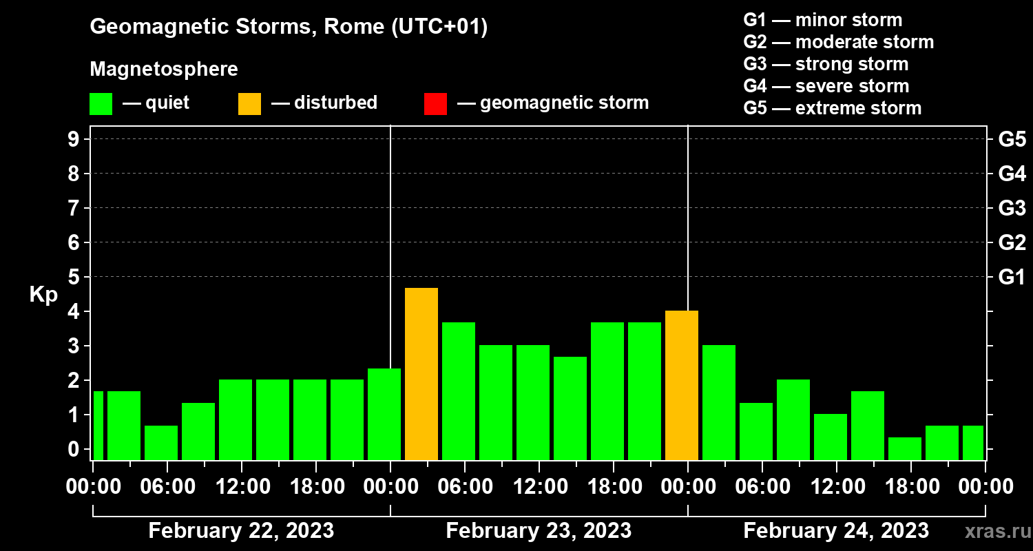 Changes in the geomagnetic index Kp