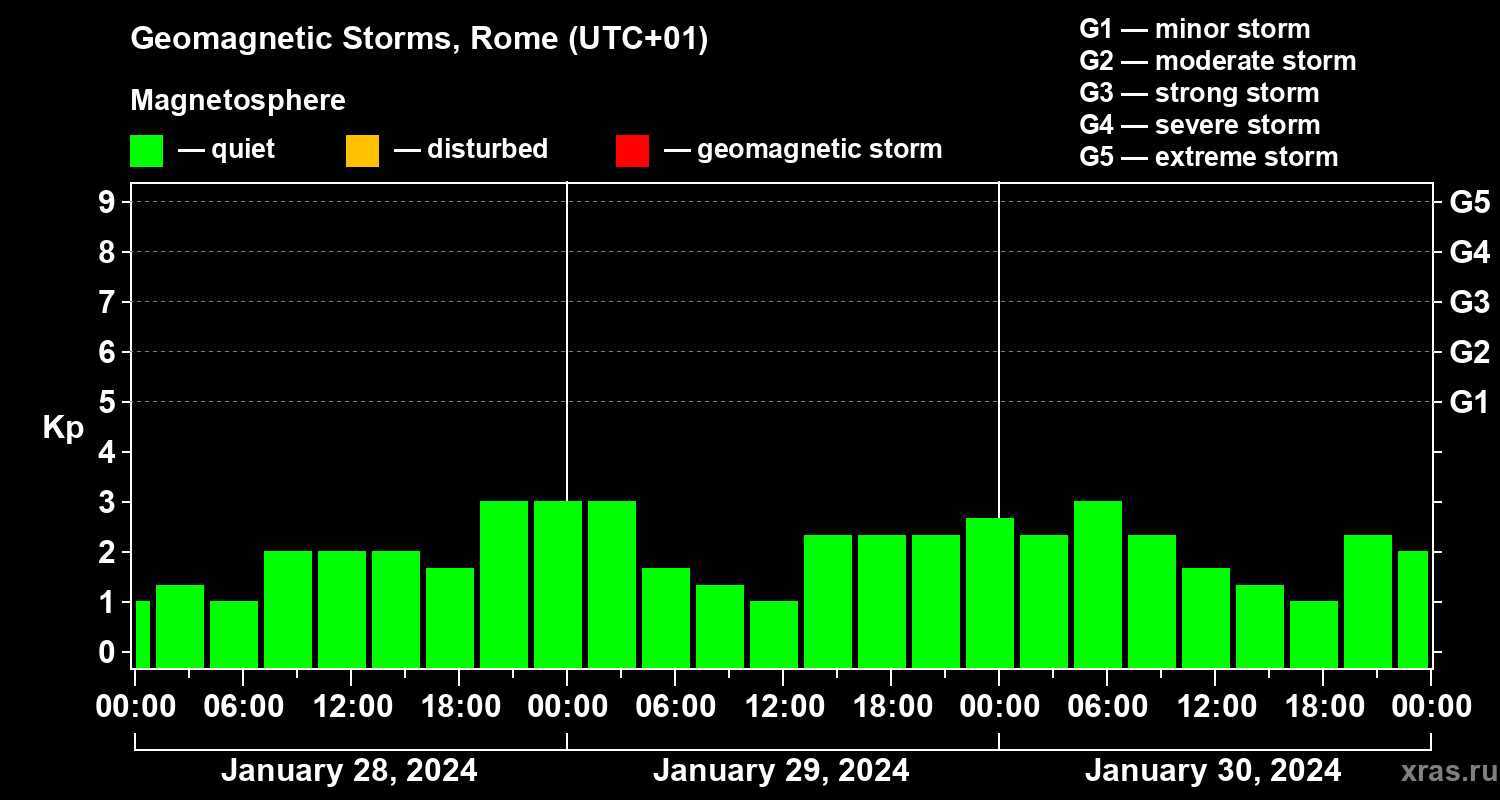 Changes in the geomagnetic index Kp
