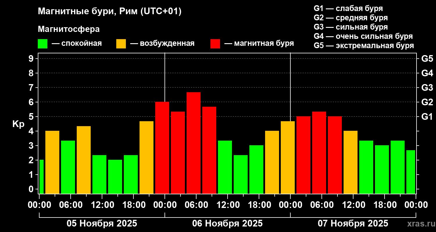 Изменения геомагнитного индекса Kp