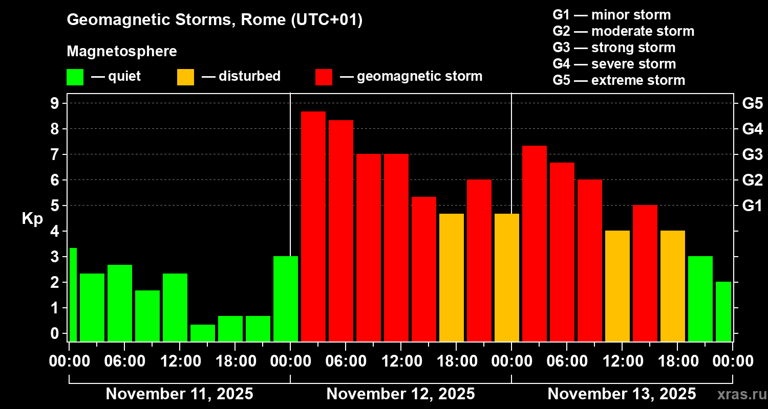 Changes in the geomagnetic index Kp