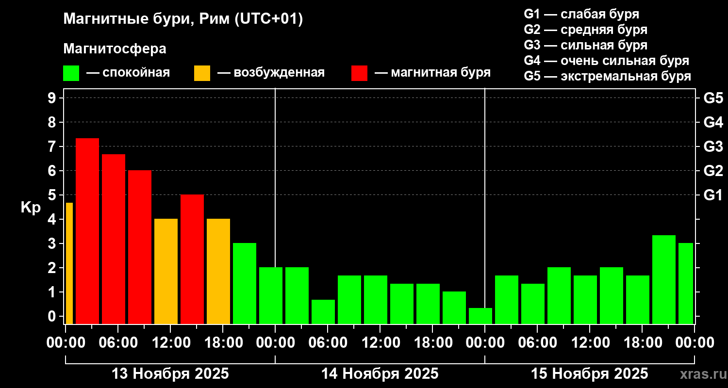 Изменения геомагнитного индекса Kp
