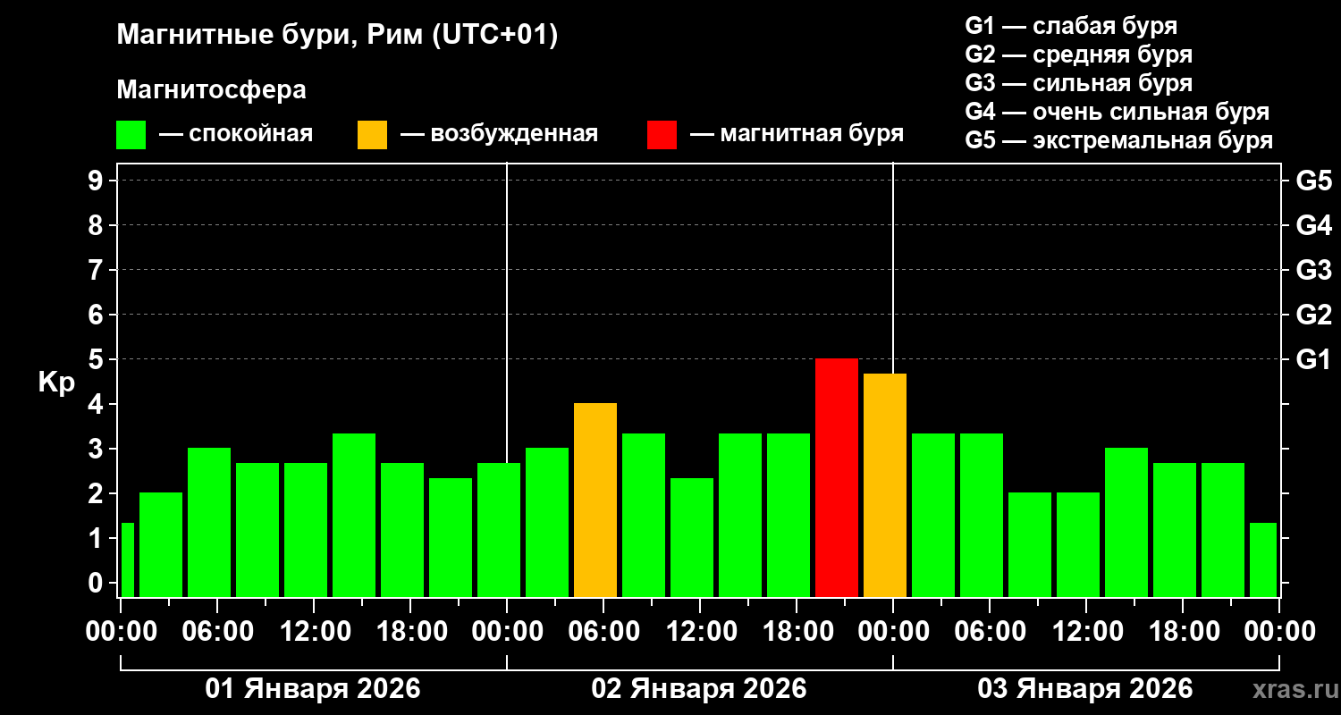 Изменения геомагнитного индекса Kp
