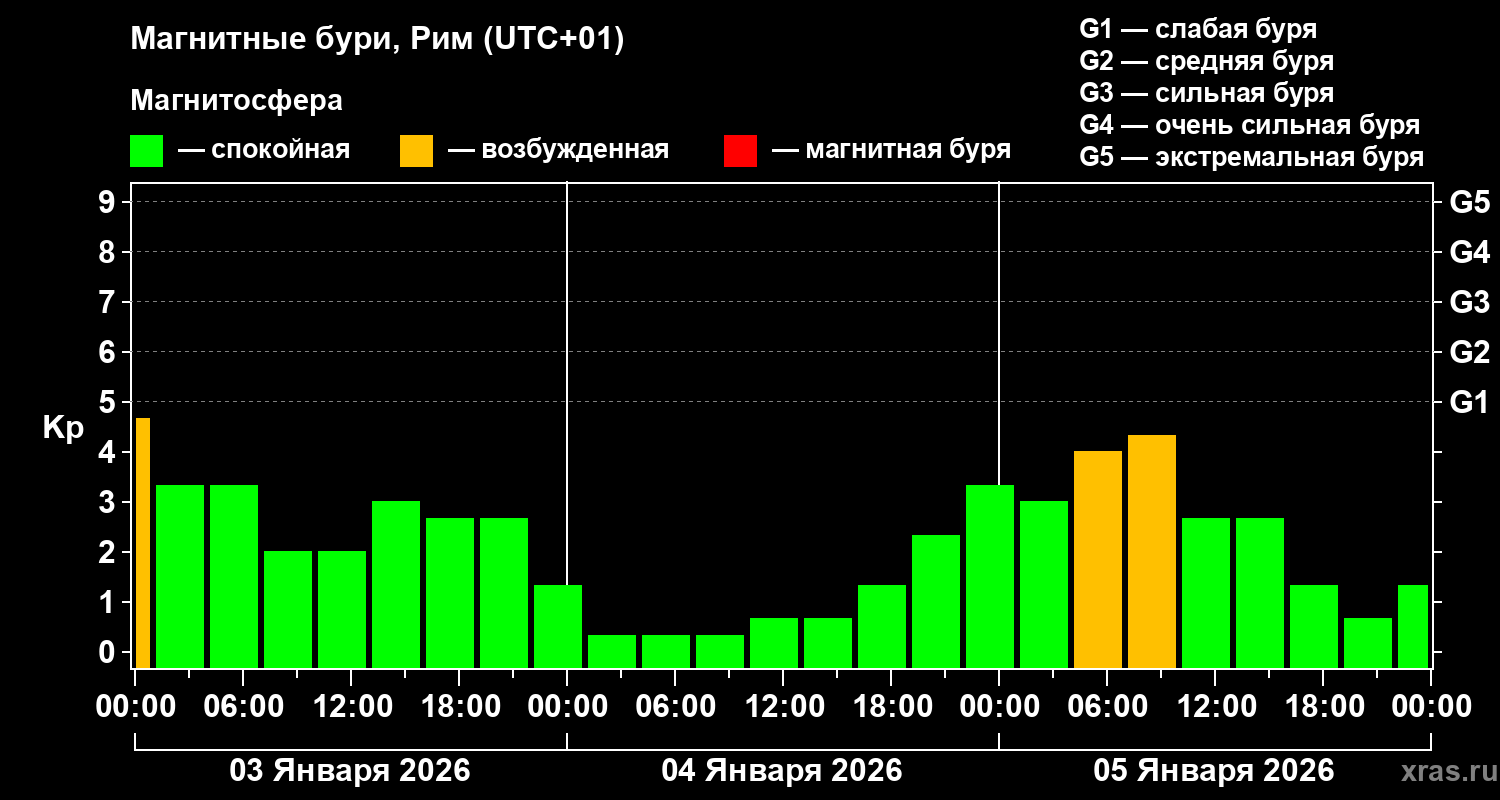 Изменения геомагнитного индекса Kp