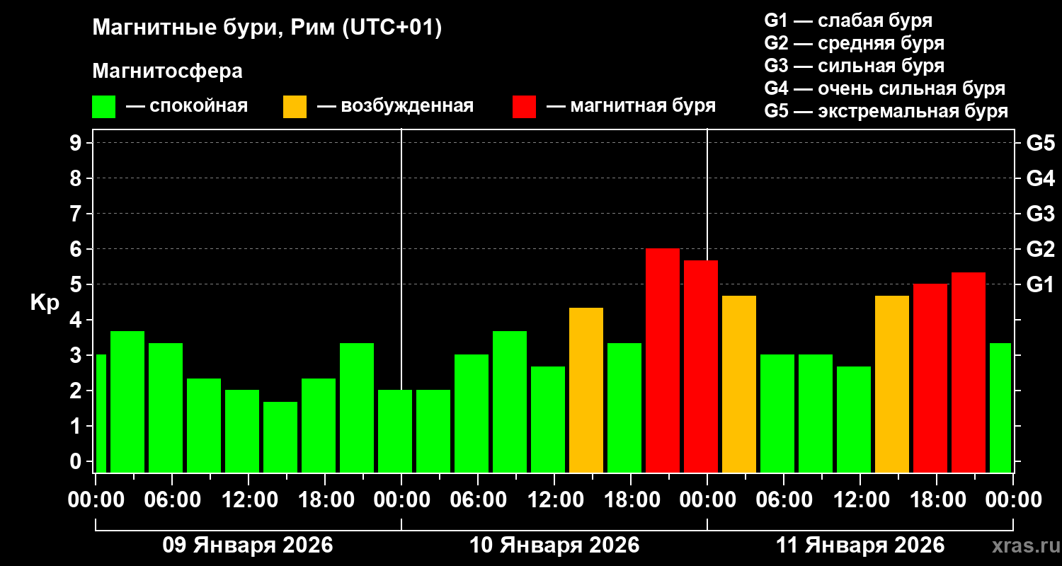 Изменения геомагнитного индекса Kp