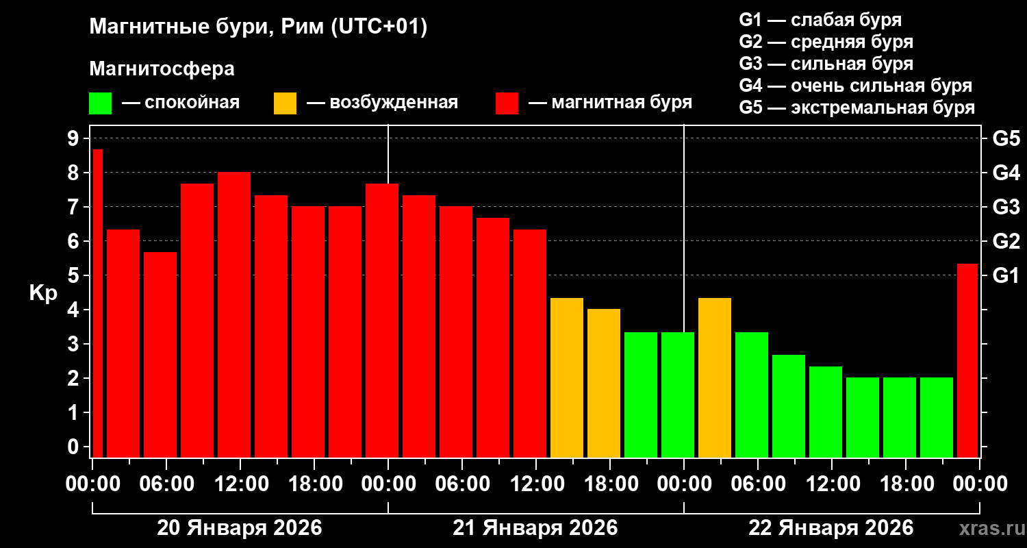 Изменения геомагнитного индекса Kp
