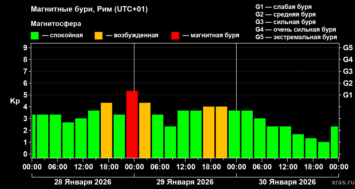 Изменения геомагнитного индекса Kp