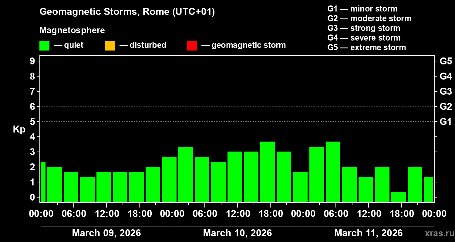 Changes in the geomagnetic index Kp