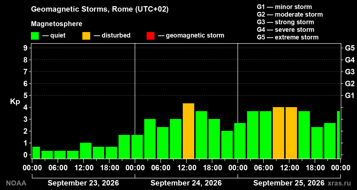 Geomagnetic index Kp for 3 days
