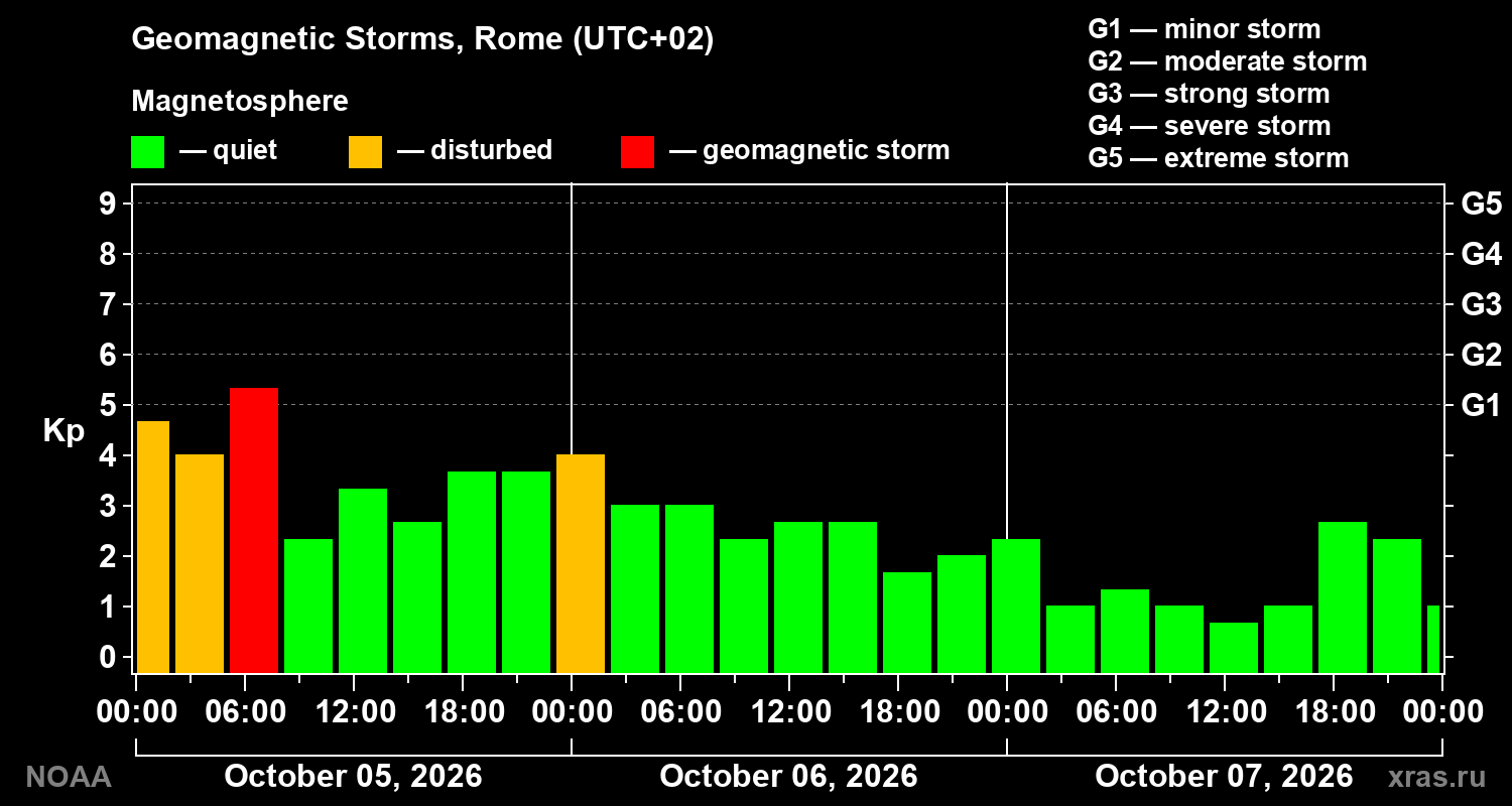 Geomagnetic index Kp for 3 days