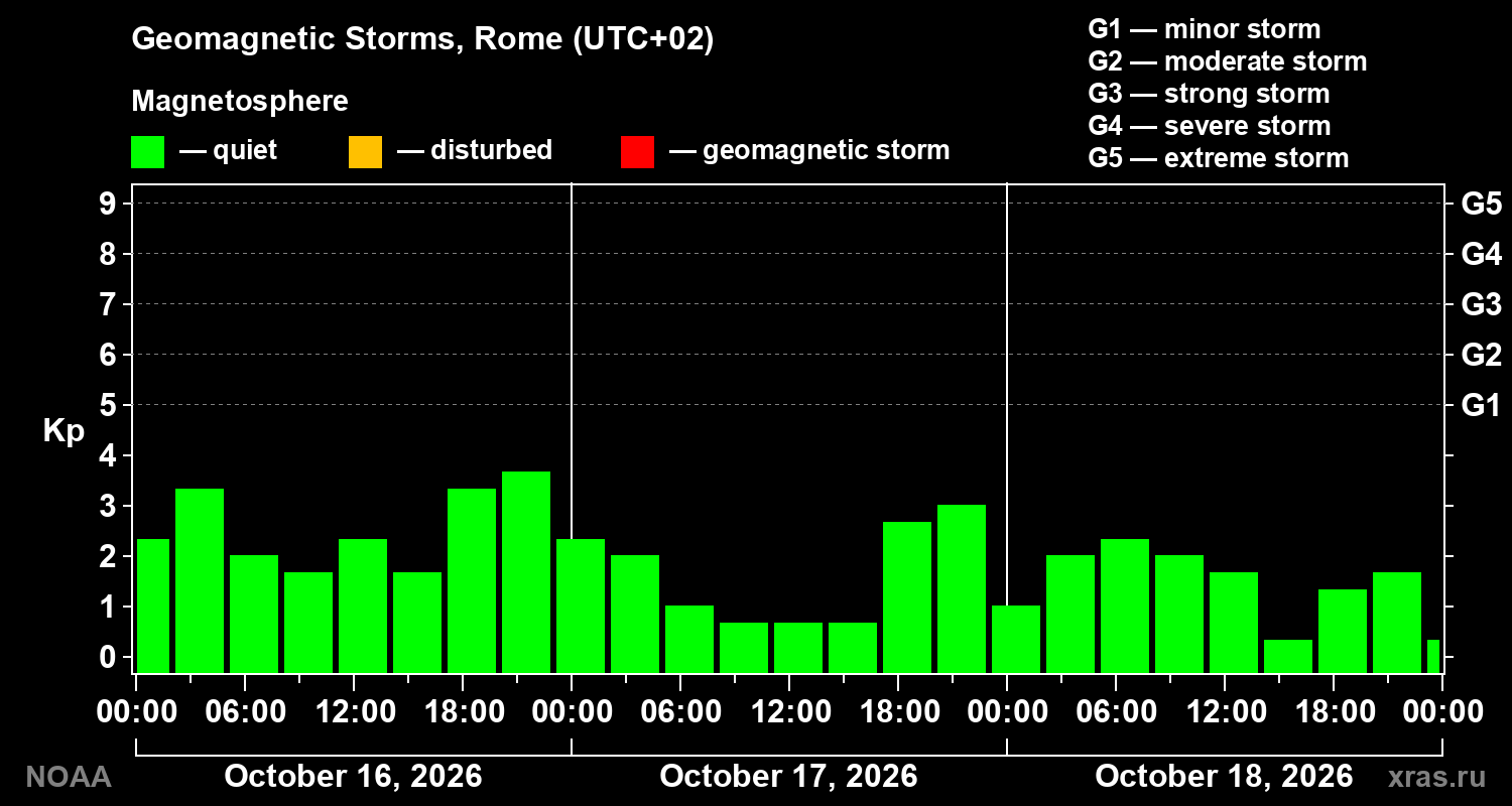 Geomagnetic index Kp for 3 days