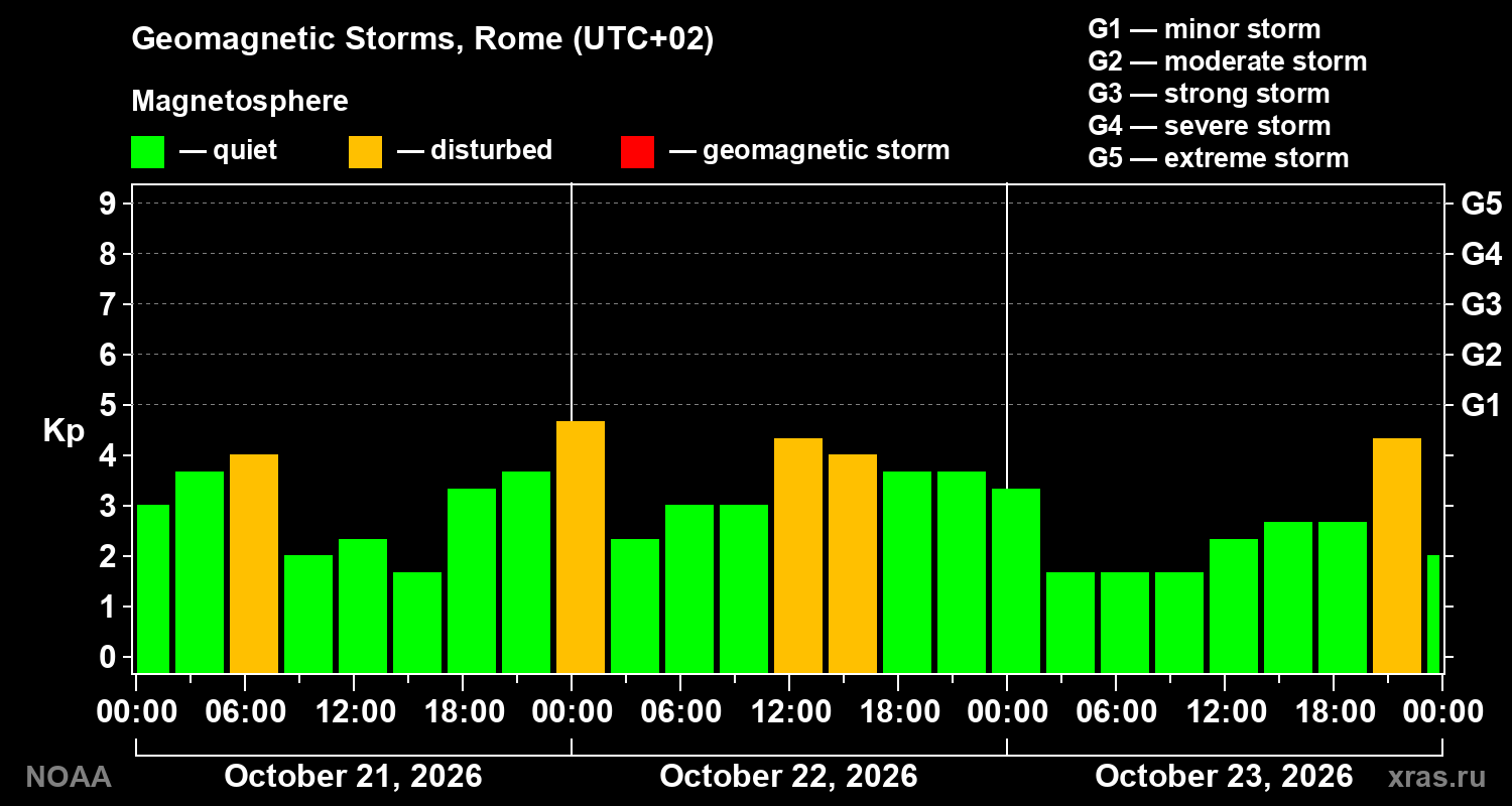 Geomagnetic index Kp for 3 days