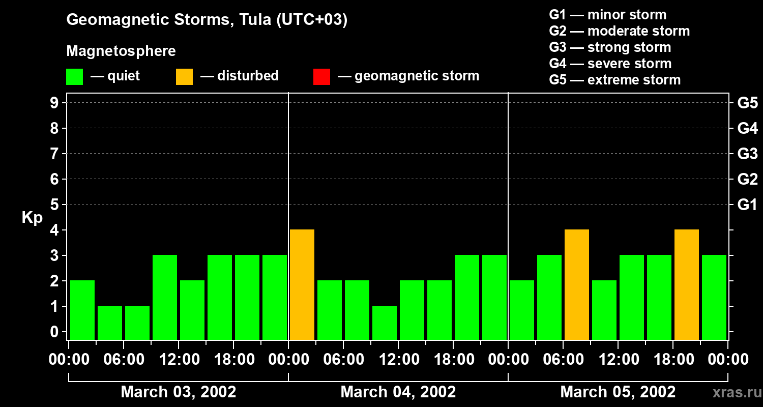 Changes in the geomagnetic index Kp