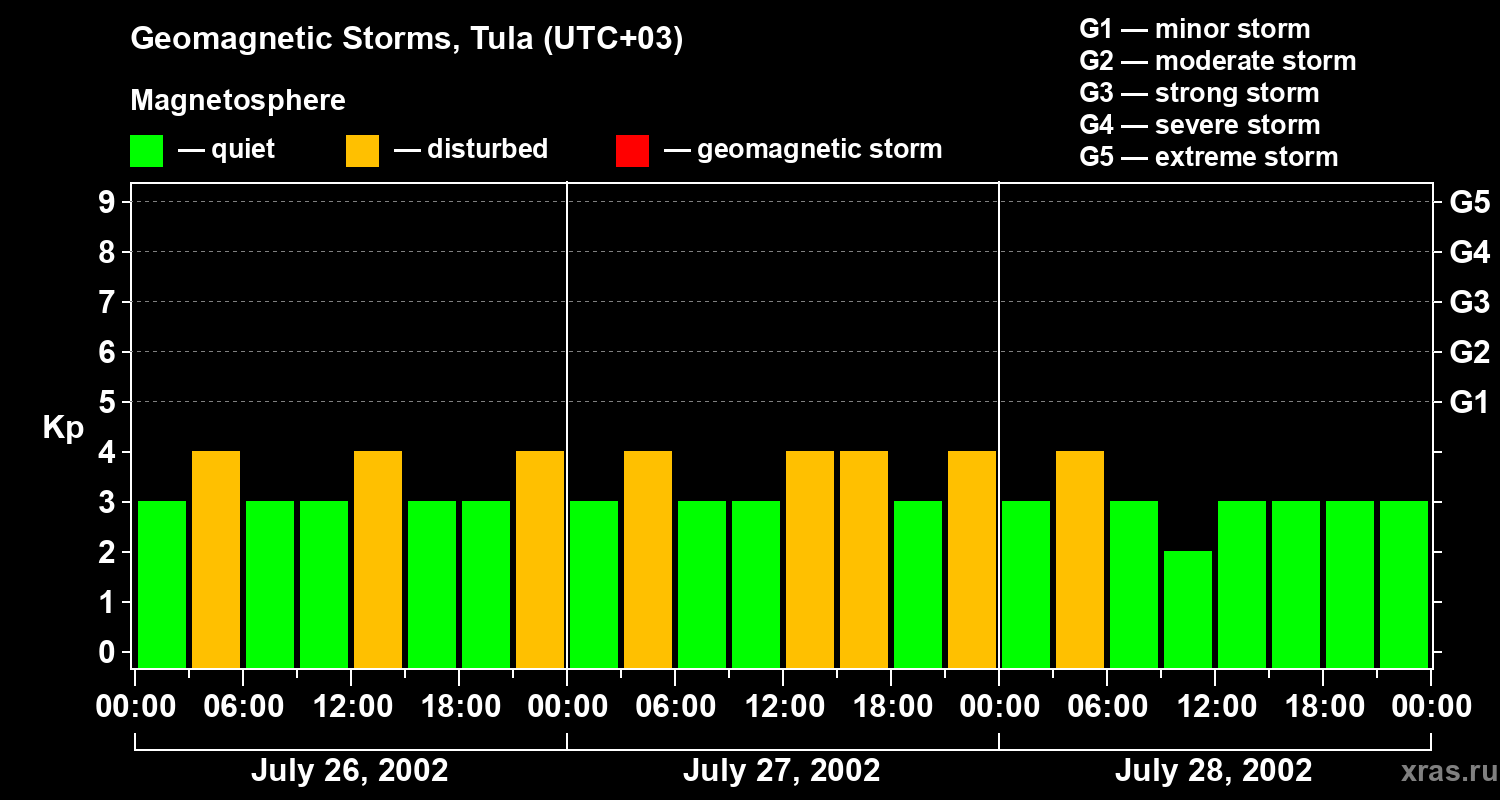 Changes in the geomagnetic index Kp