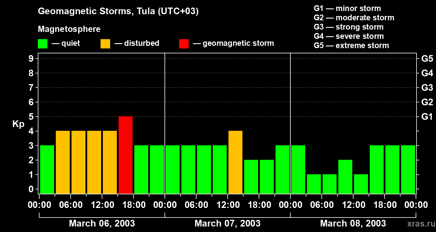 Changes in the geomagnetic index Kp