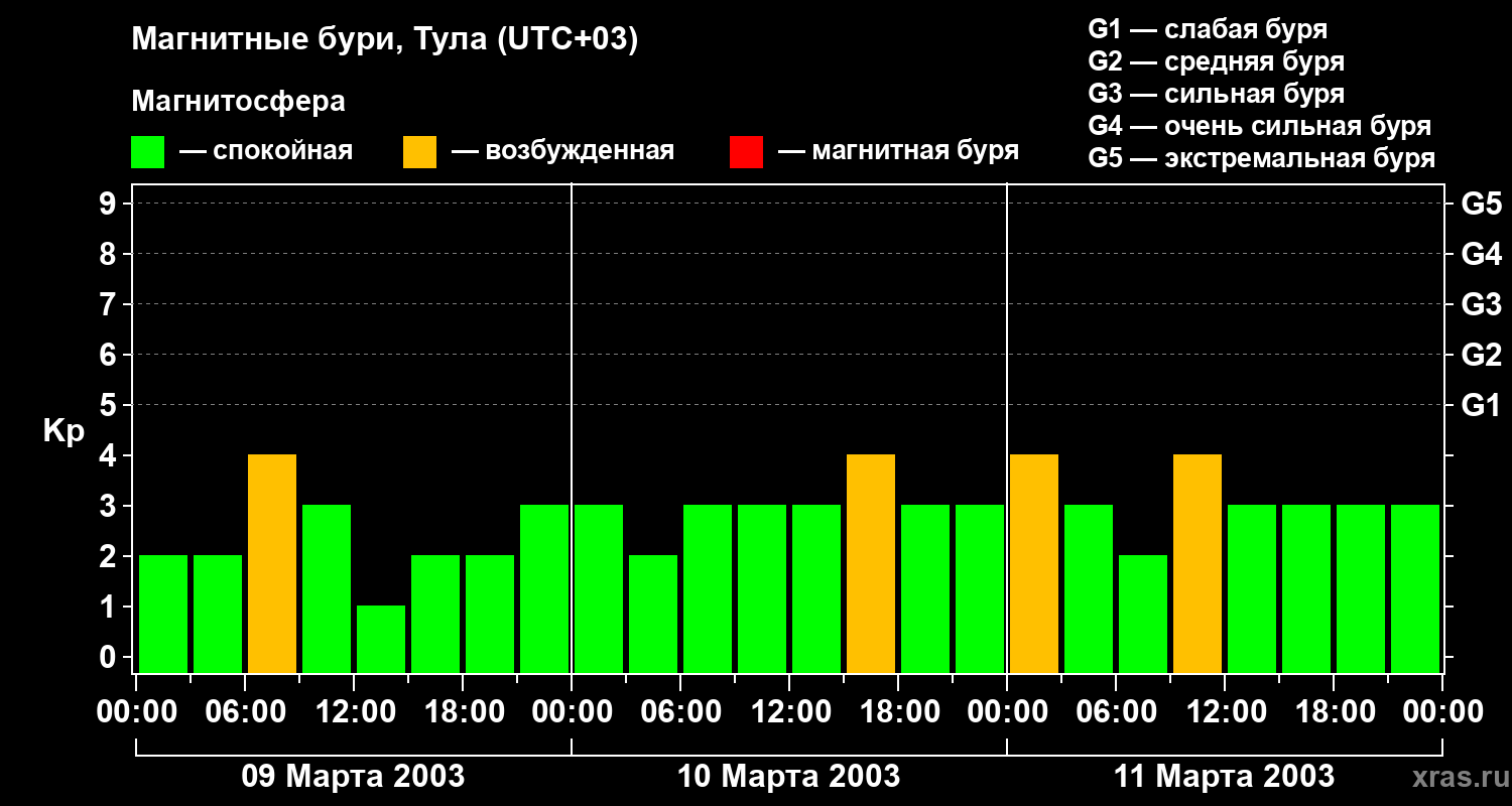Изменения геомагнитного индекса Kp