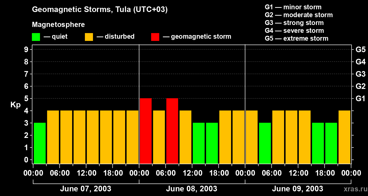 Changes in the geomagnetic index Kp