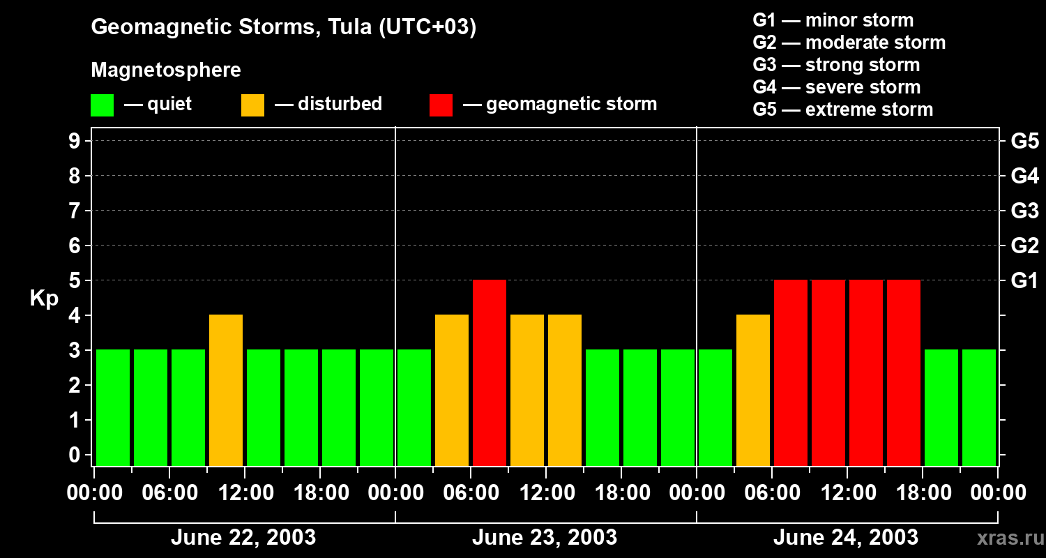 Changes in the geomagnetic index Kp