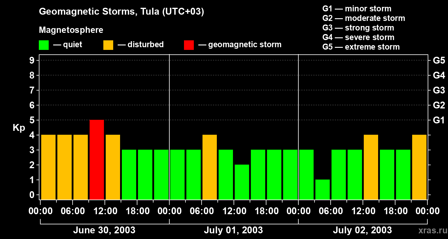Changes in the geomagnetic index Kp