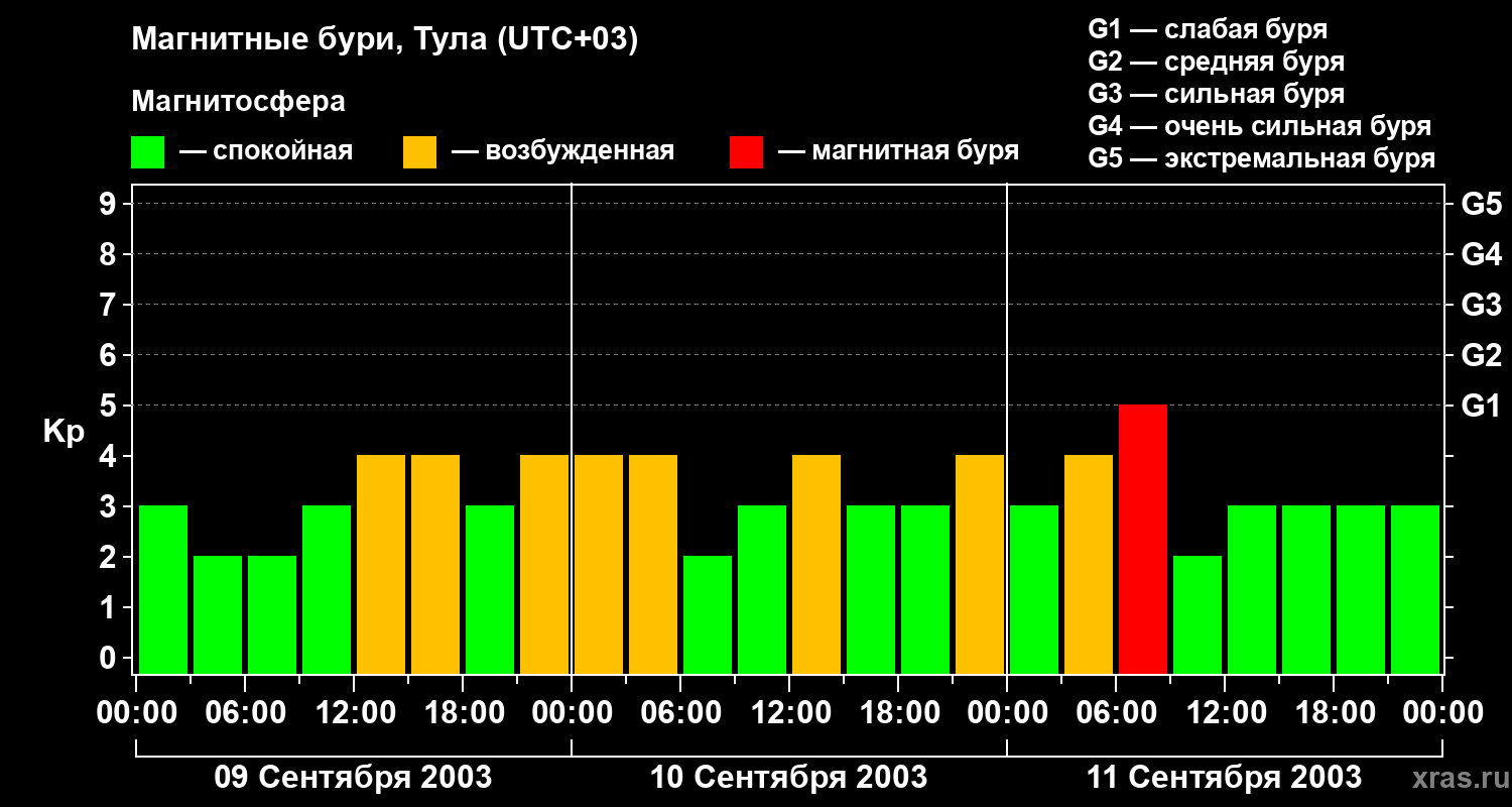 Изменения геомагнитного индекса Kp