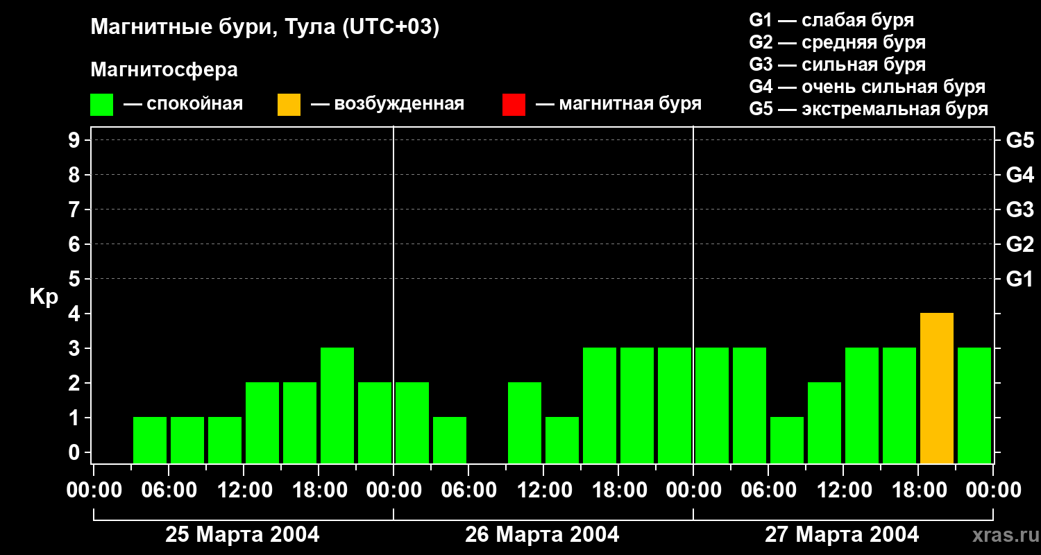 Изменения геомагнитного индекса Kp
