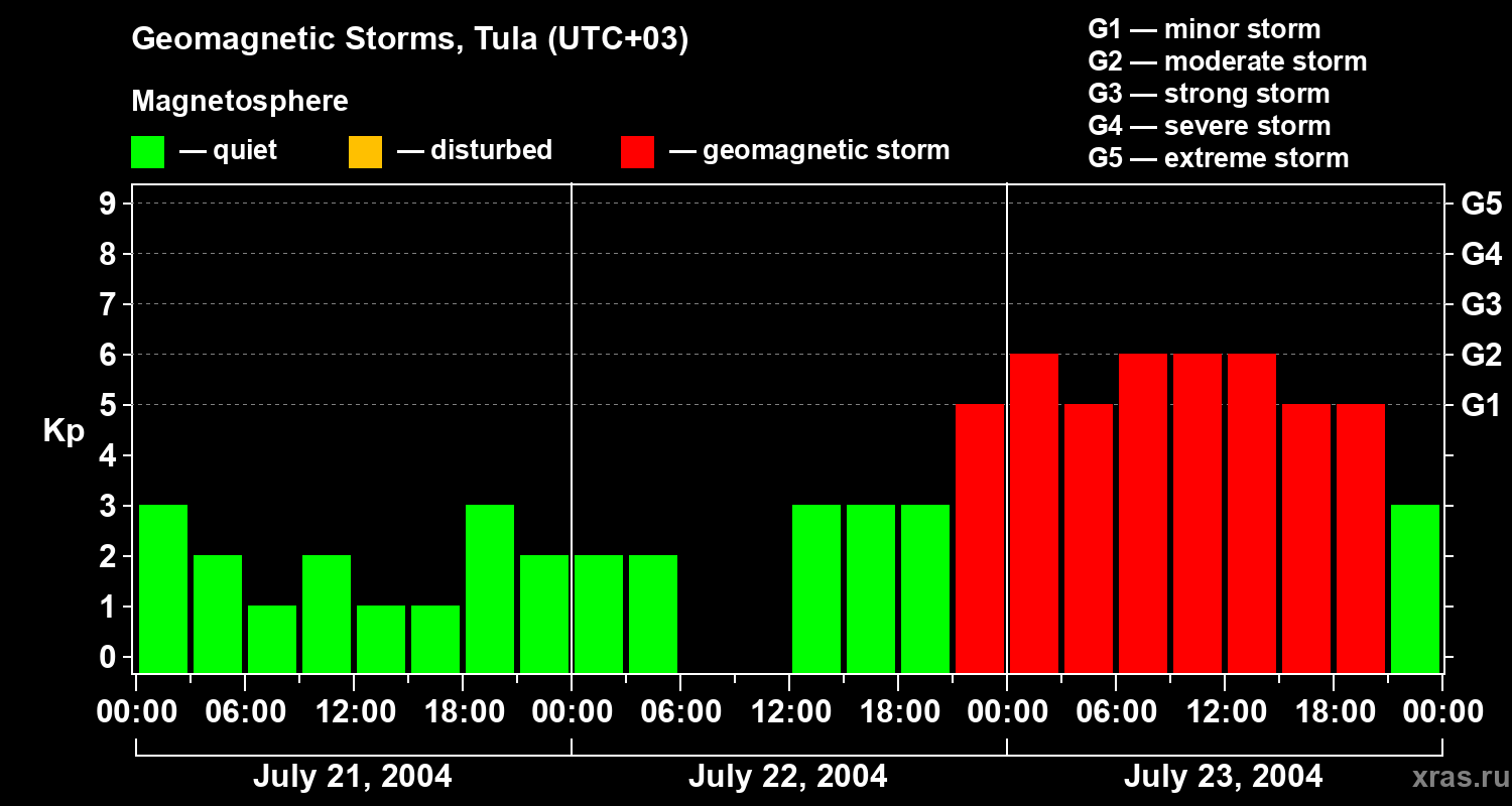 Changes in the geomagnetic index Kp