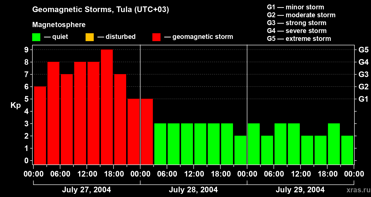 Changes in the geomagnetic index Kp