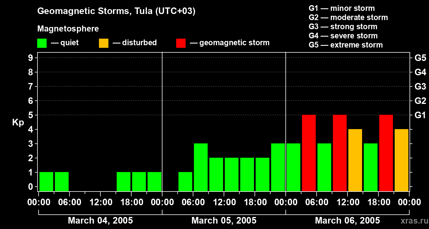 Changes in the geomagnetic index Kp
