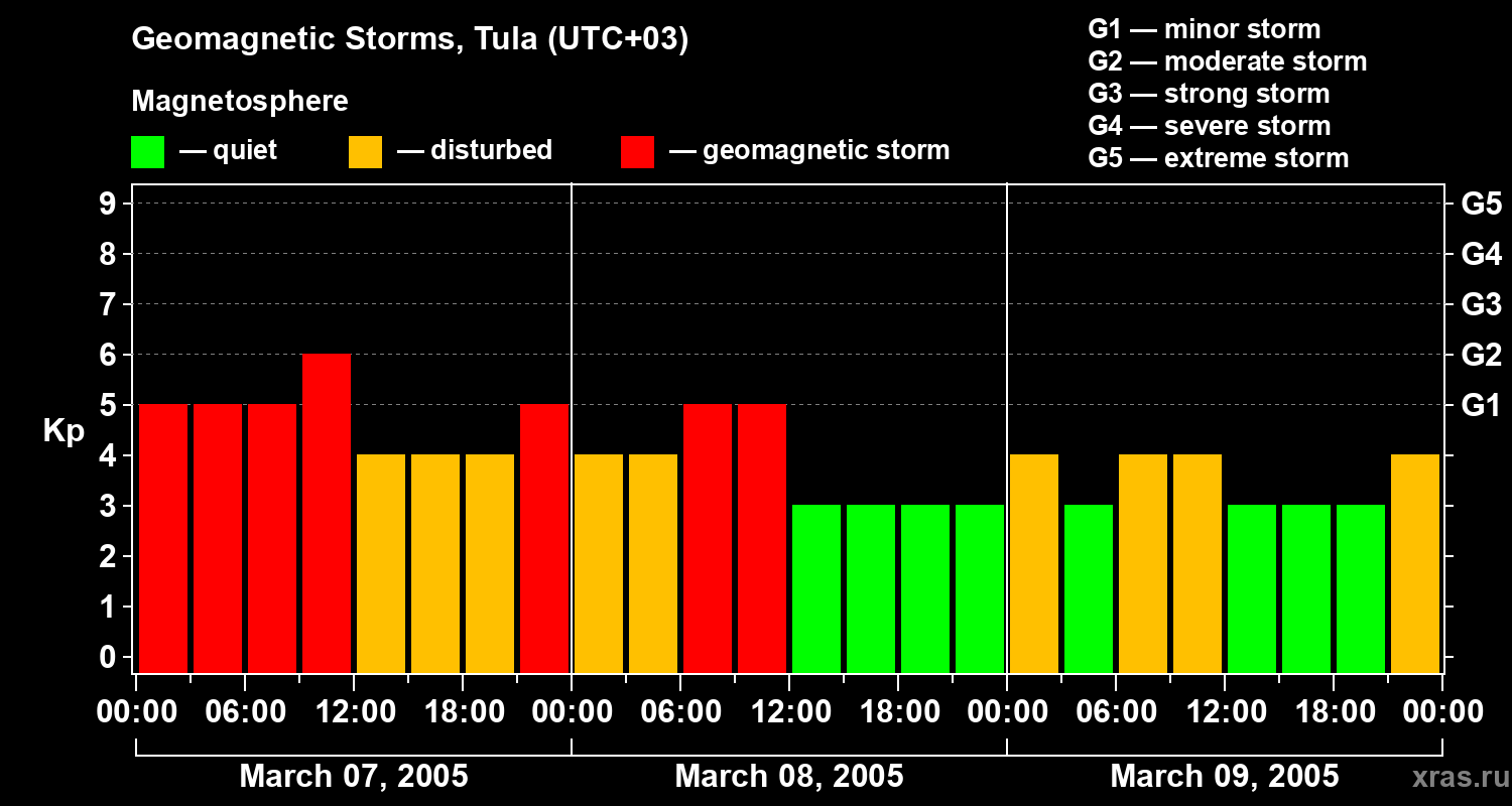 Changes in the geomagnetic index Kp
