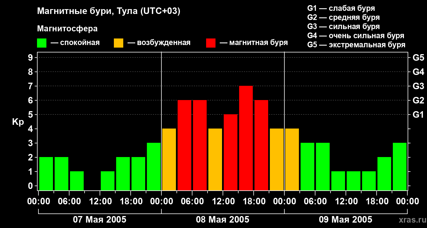 Изменения геомагнитного индекса Kp