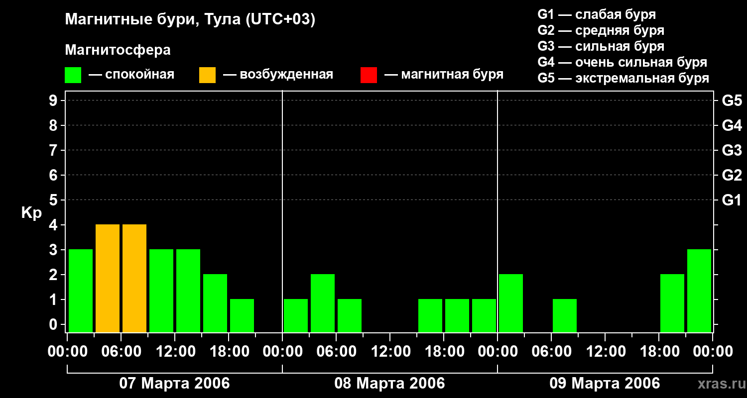 Изменения геомагнитного индекса Kp