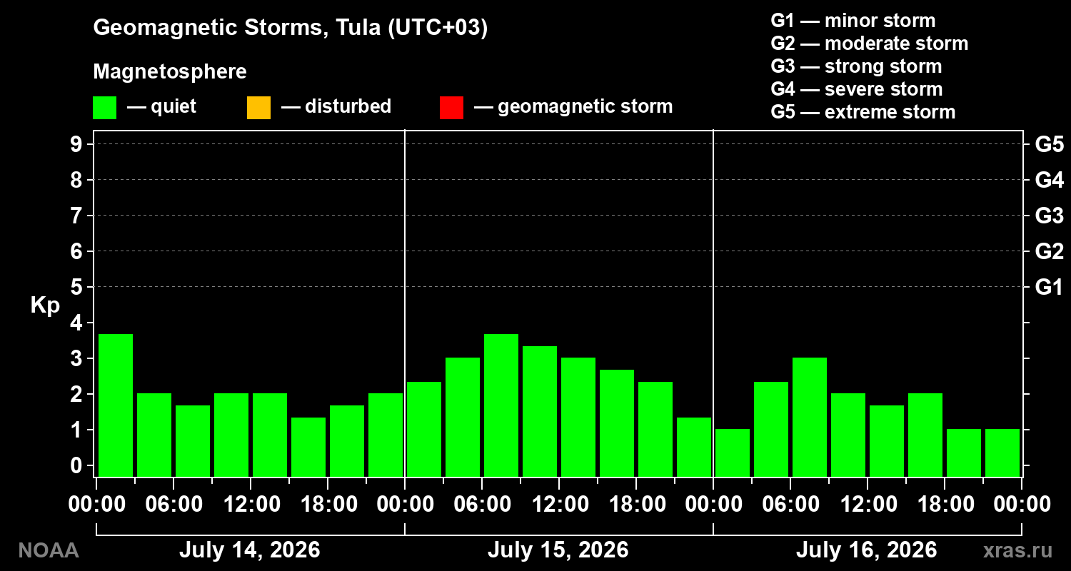 Geomagnetic index Kp for 3 days