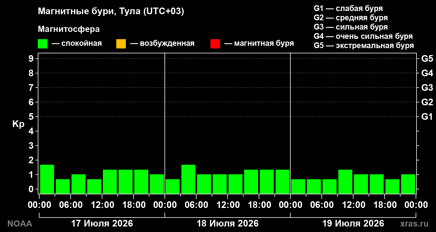 Геомагнитный индекс Kp за 3 суток