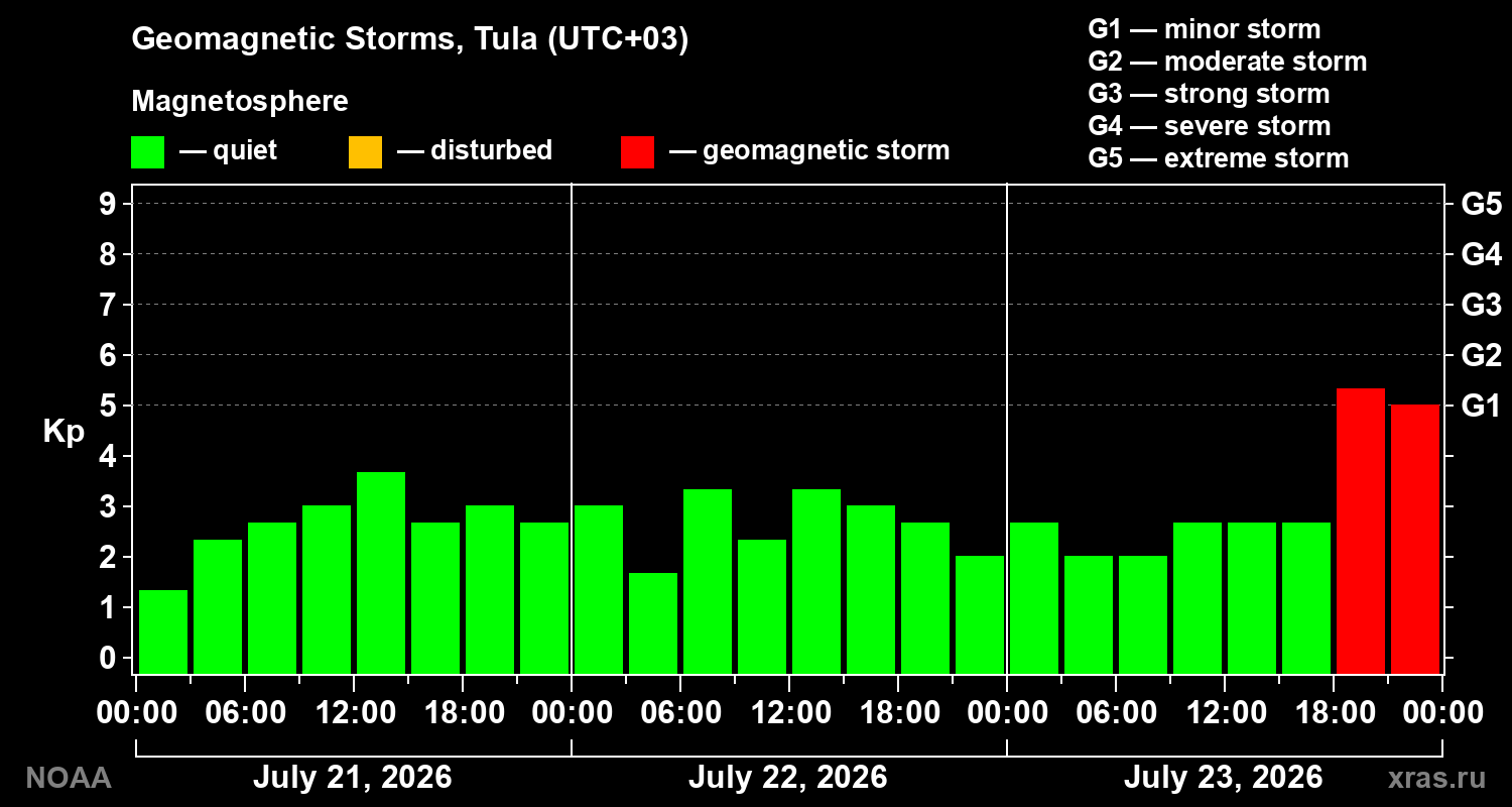 Geomagnetic index Kp for 3 days