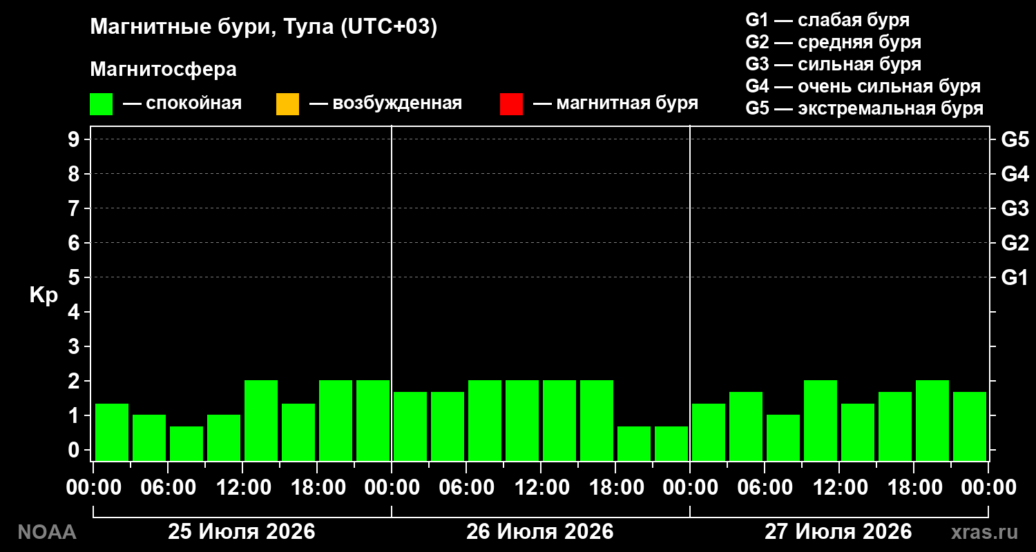 Геомагнитный индекс Kp за 3 суток