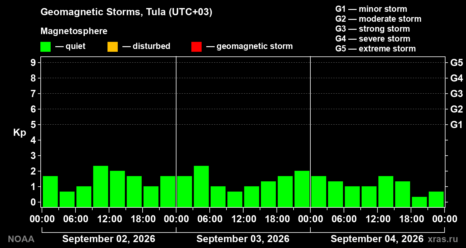 Geomagnetic index Kp for 3 days