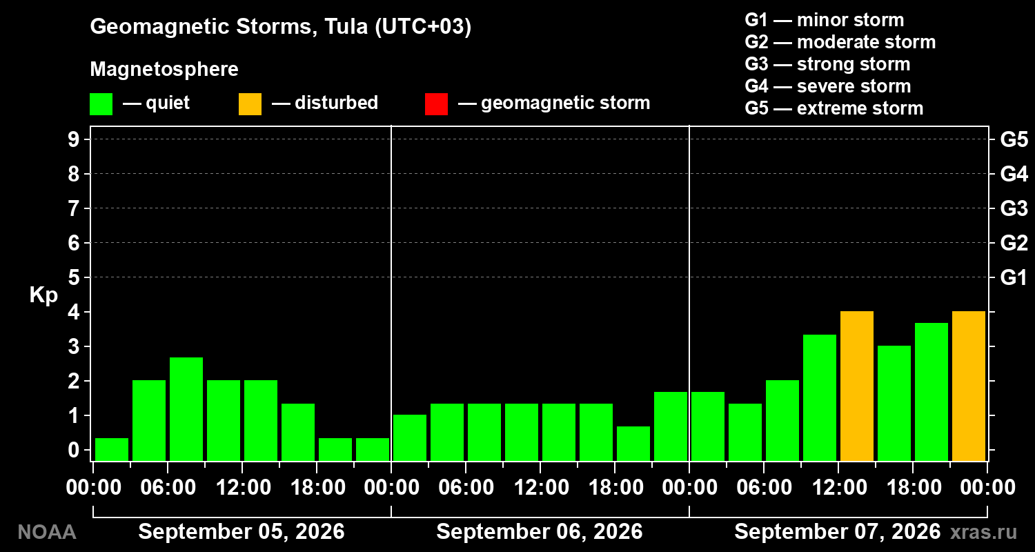 Geomagnetic index Kp for 3 days