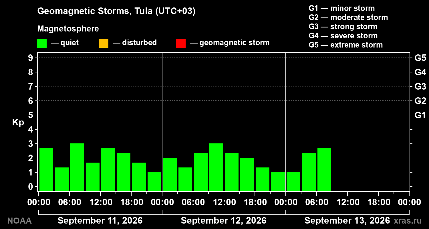Geomagnetic index Kp for 3 days