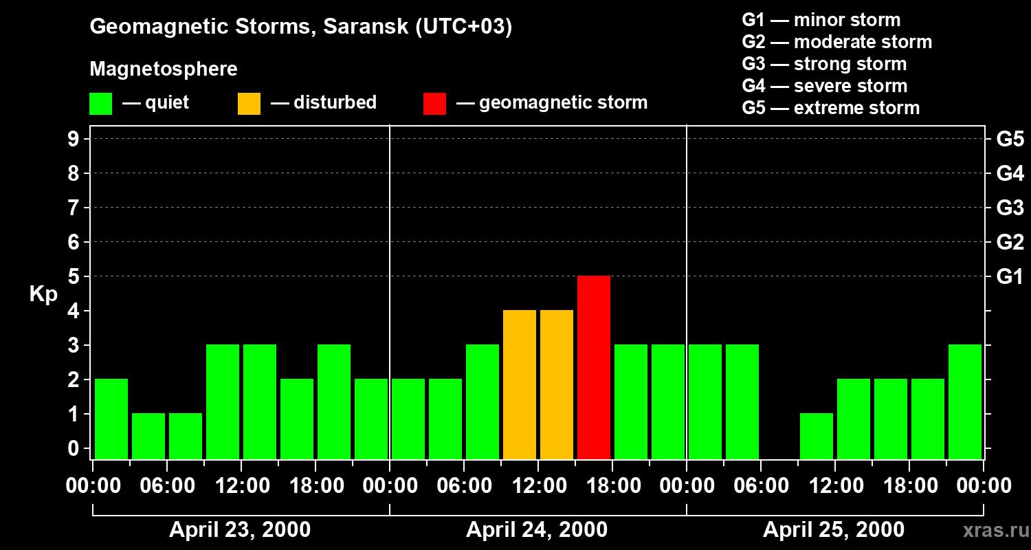 Changes in the geomagnetic index Kp