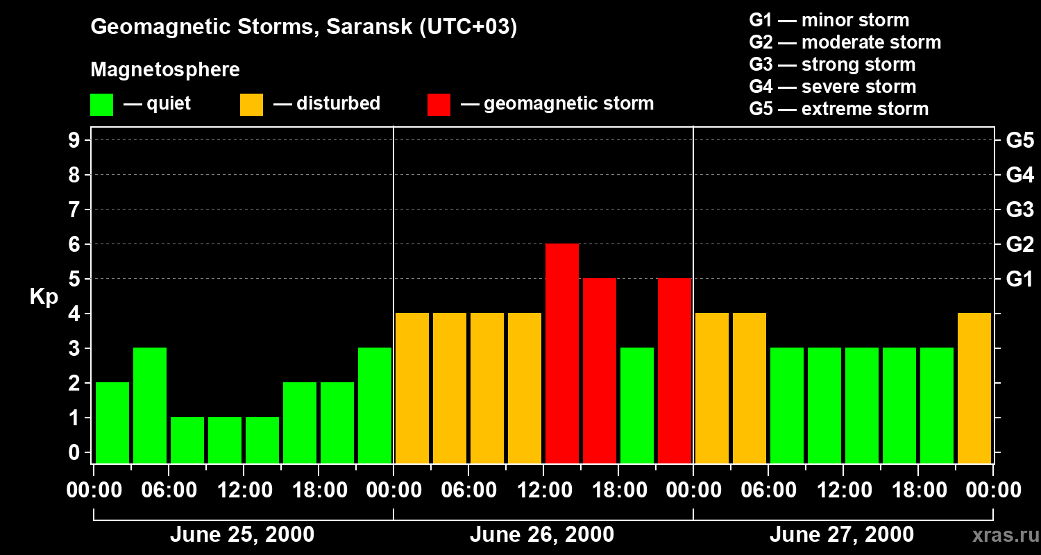 Changes in the geomagnetic index Kp